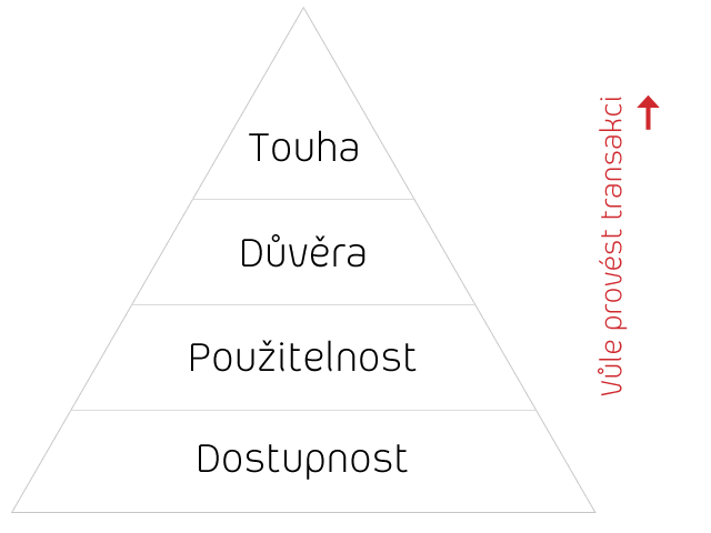Maslowova pyramida pro tvorbu webu